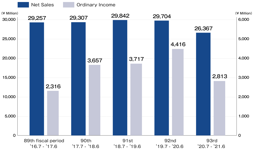 Trends in ITP Group Sales and Ordinary Profit (Millions of Yen)